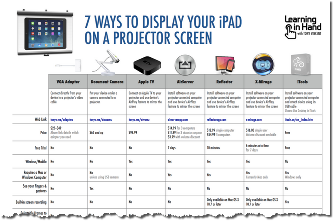 Tony Vincent 7 Ways to Display your iPad